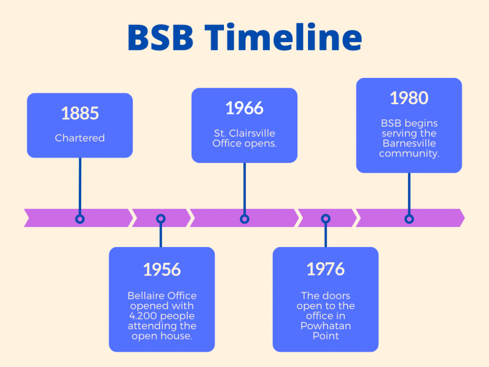 BSB History Timeline